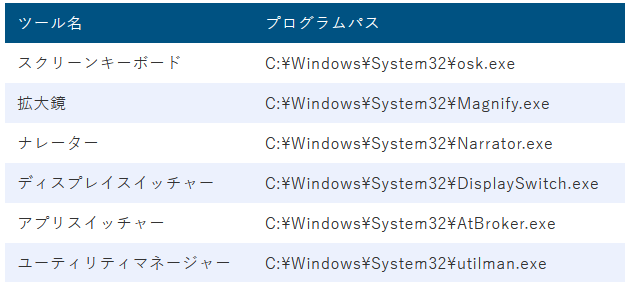 表1　Windowsのアクセシビリティ機能一覧