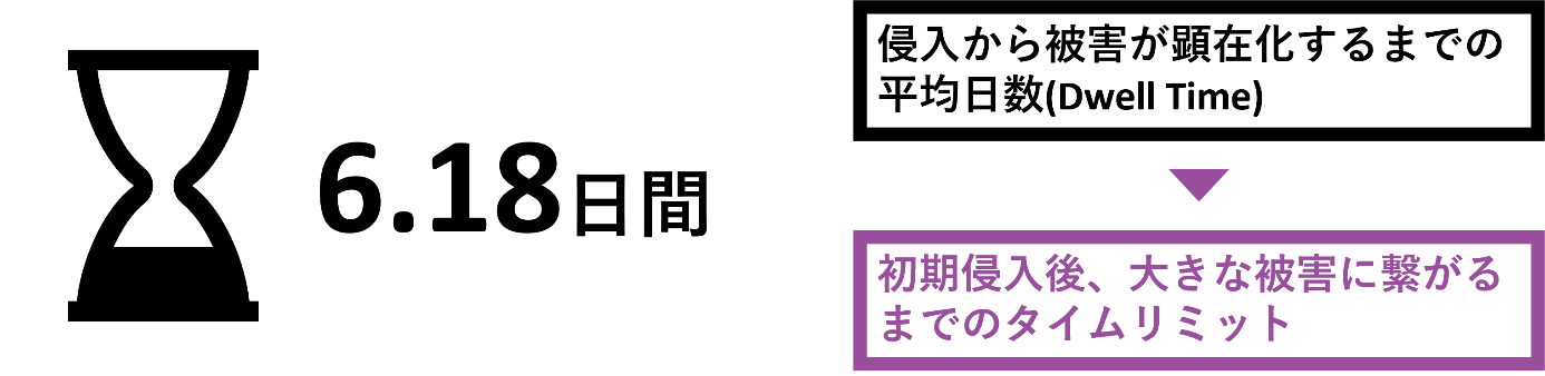 図1：トレンドマイクロが詳細を調査した国内法人組織のインシデントにおける脅威の侵入から被害が顕在化するまでの日数（2019年1月～2024年11月）