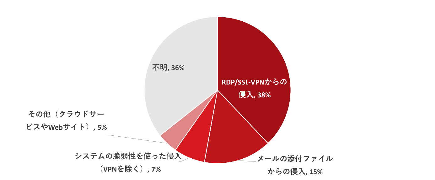 図2：トレンドマイクロが詳細を調査した国内法人組織のインシデントにおける侵入経路種別（2019年1月～2024年11月、小数点以下四捨五入）