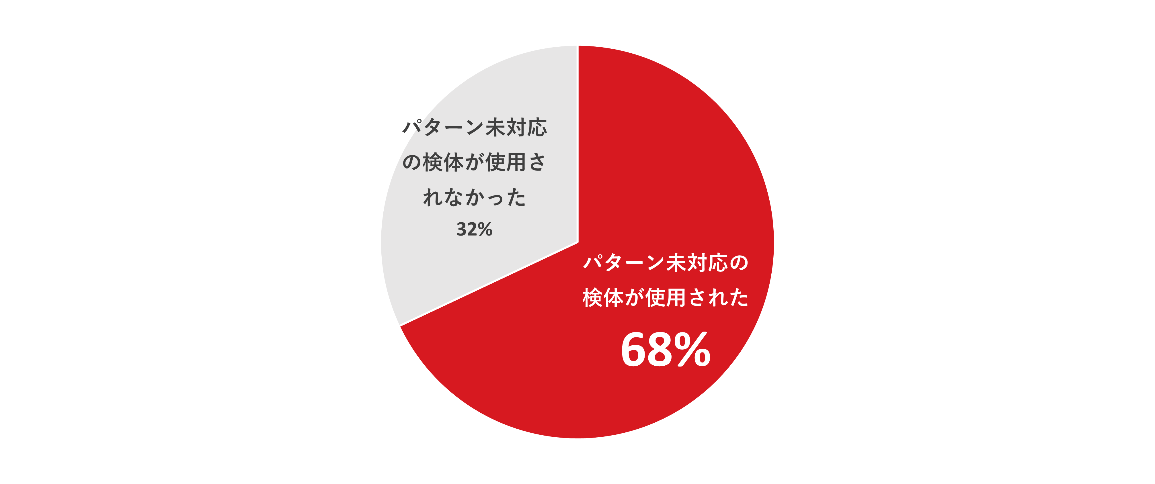 図3：トレンドマイクロが詳細を調査した国内法人組織のインシデントにおける、対応当時パターン未対応の検体割合（2019年1月～2024年11月）