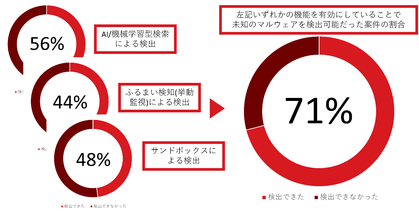 図4：トレンドマイクロが詳細を調査した国内法人組織のインシデントにおける機械学習型検索・挙動監視・サンドボックスのいずれかの機能を活用することで未知検体が検出可能だった案件の割合（2019年1月～2024年11月）