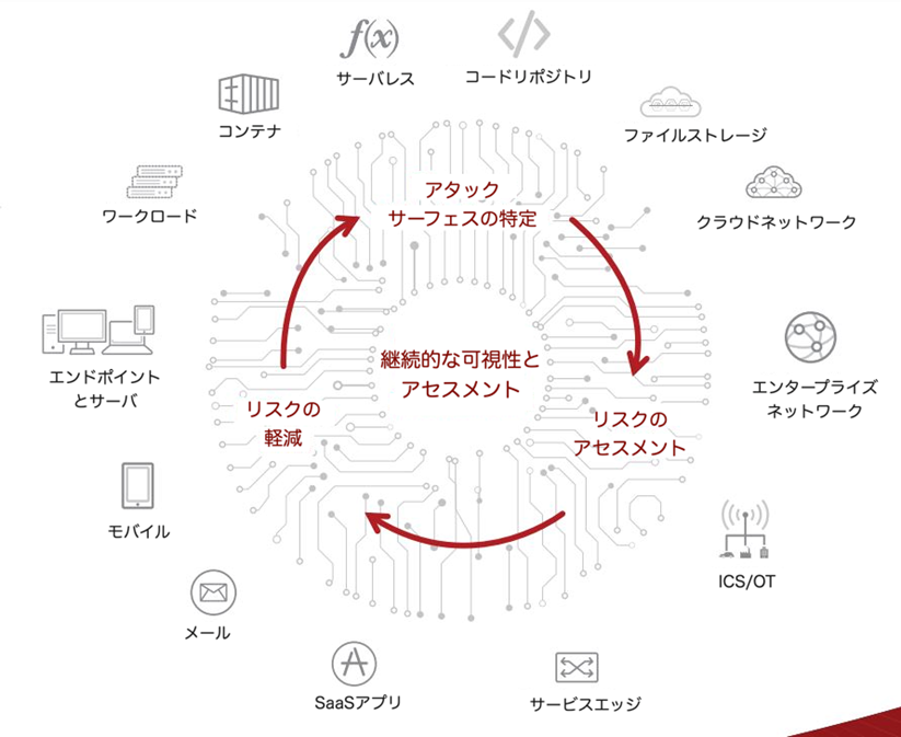 図　ASRMのイメージ図。発見、評価、軽減のプロセスで継続的、包括的に組織のセキュリティリスクを管理する