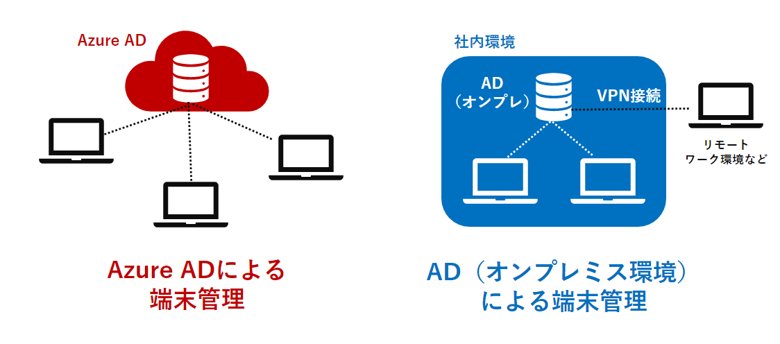 図：Azure ADとAD（オンプレミス環境）の端末管理イメージ