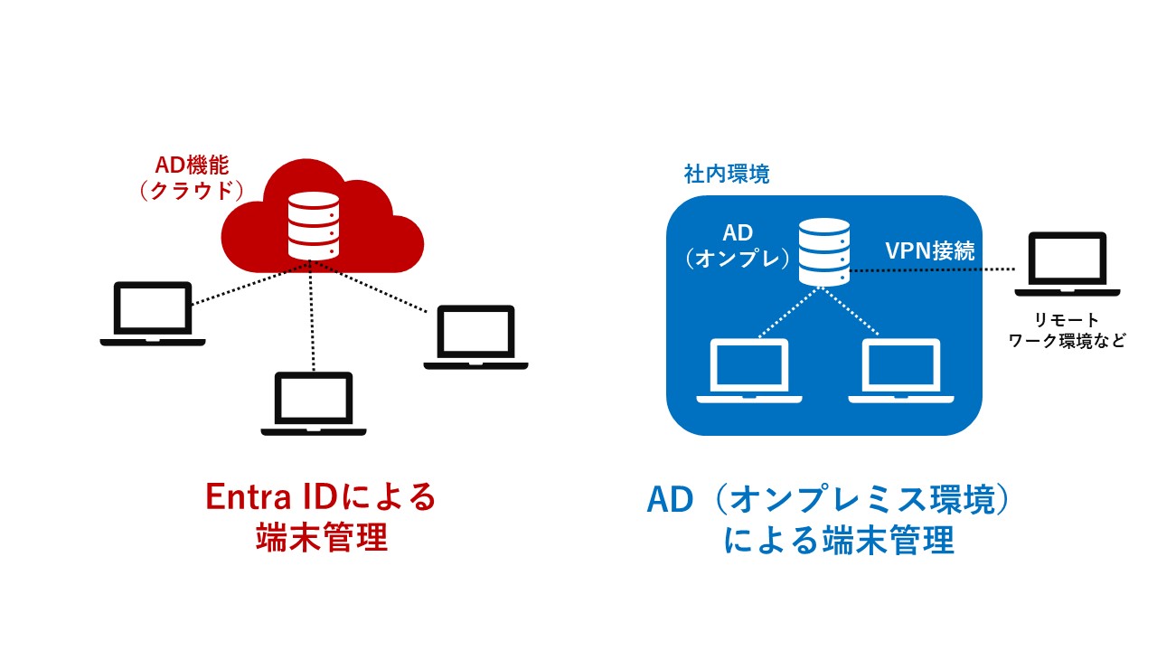 図：Entra IDとAD（オンプレミス環境）の端末管理イメージ