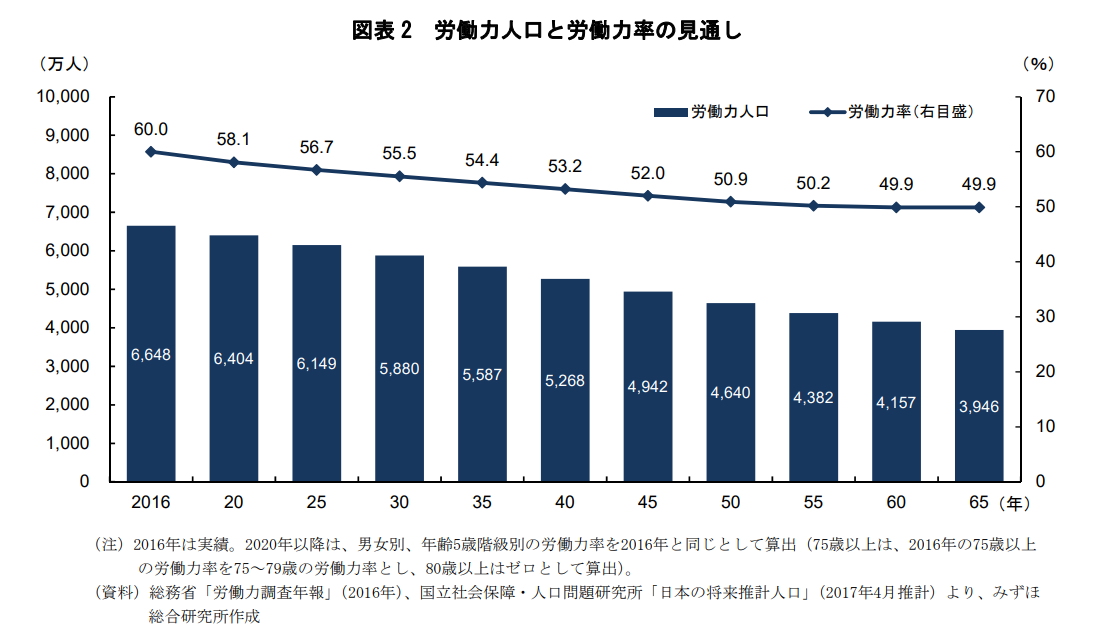 図：日本の労働力人口と労働力率の見通し（2016年～2065年）