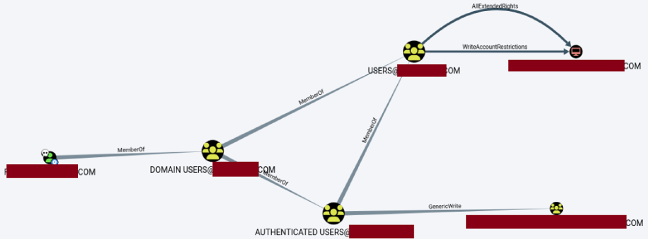 攻撃経路の可視化ツールを用いた、AD環境への攻撃経路の例