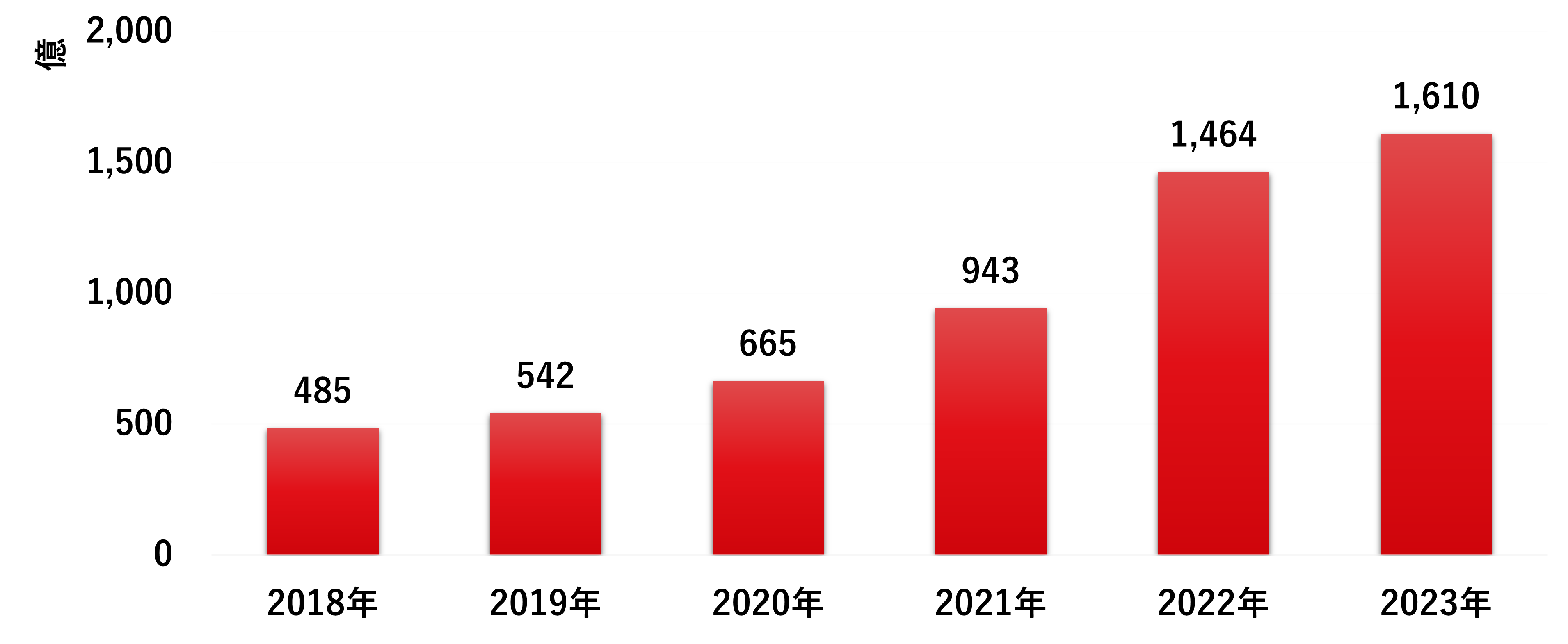 図：2018～2023年までの年別サイバー攻撃検出数の推移（全世界）