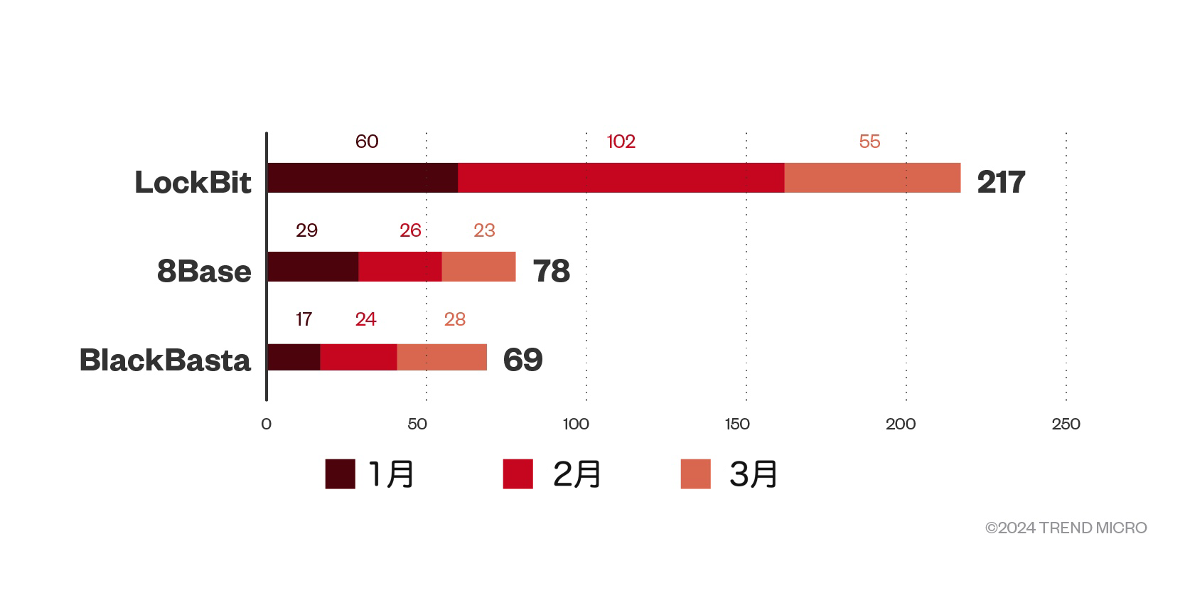 図：LockBit、8Base、BlackBasta上位3つのRaaSグループによる被害件数の月別推移