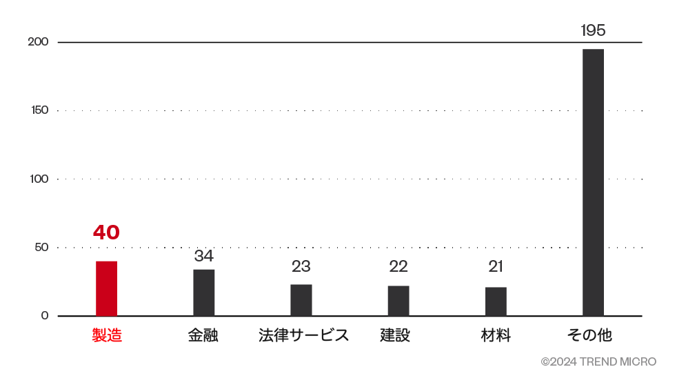 図：8Baseによる被害件数の業界別トップ5 （2023年5月～2024年3月、トレンドマイクロのOSINT調査）