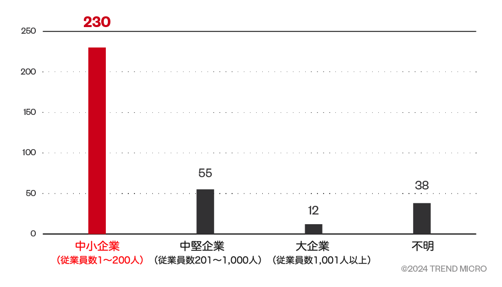図：8Baseによる被害件数のセグメント別分布 （2023年5月～2024年3月、トレンドマイクロのOSINT調査）