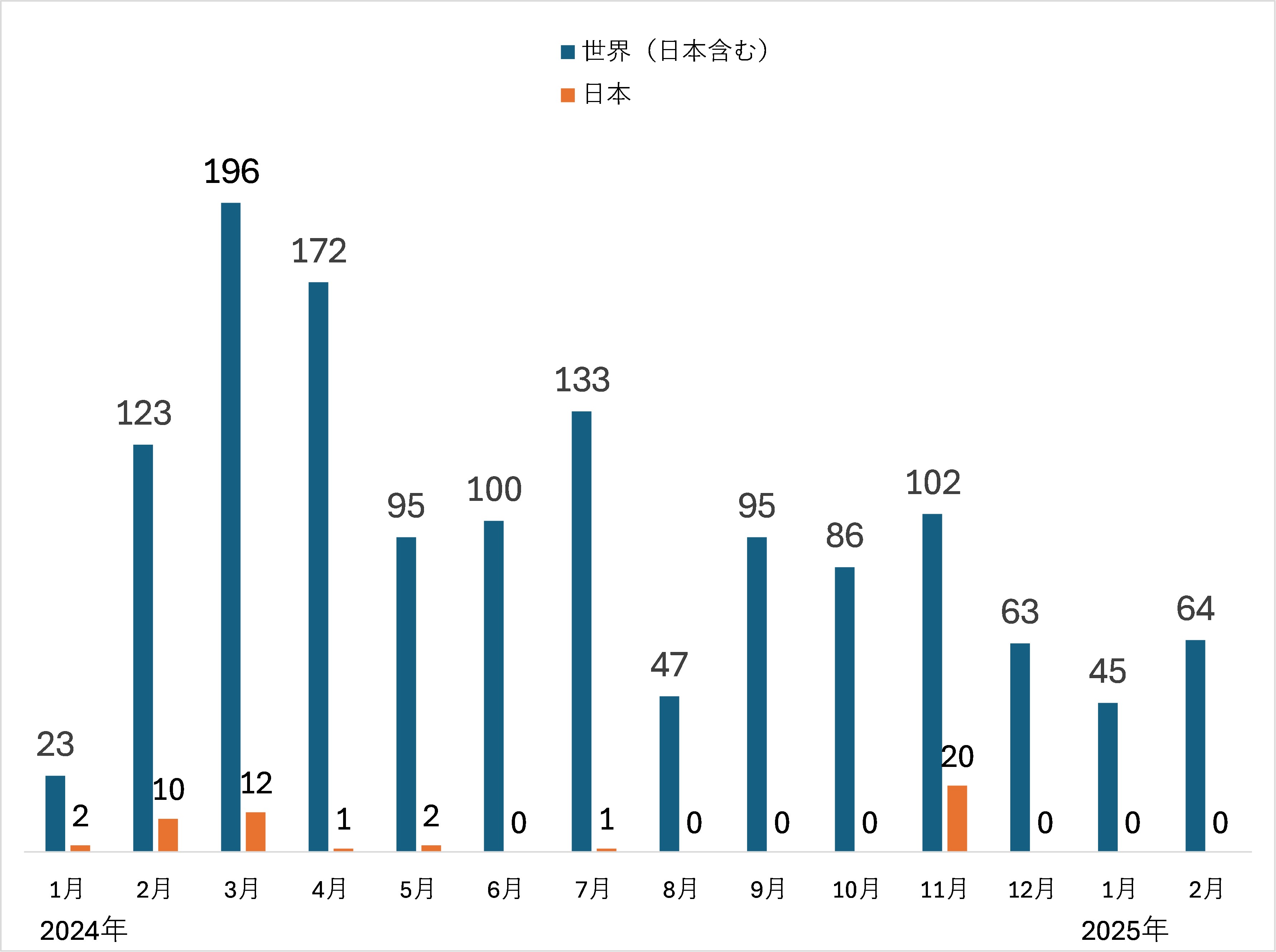 グラフ：8baseランサムウェアの検出台数（2024年1月～2025年2月トレンドマイクロによる調査）