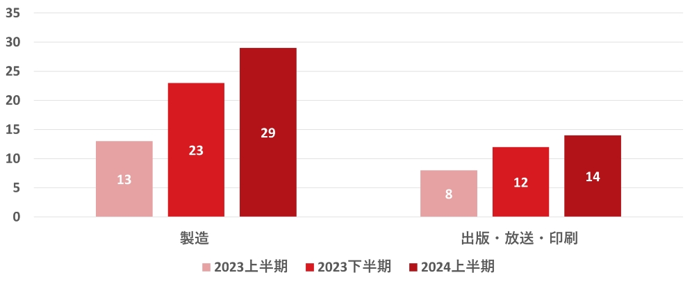図：国内の「製造業」、「出版・放送・印刷業」におけるセキュリティインシデント公表件数の推移 2023年上半期～2024年上半期