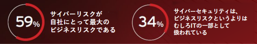 「サイバーリスクが自社にとって最大のビジネスリスクである」と考える回答者は59%にのぼる