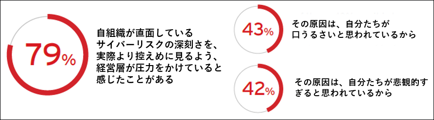 「自組織が直面しているサイバーリスクの深刻さを、実際より控えめに見るよう、経営層が圧力をかけていると感じたことがある」という回答者が、79％にのぼる