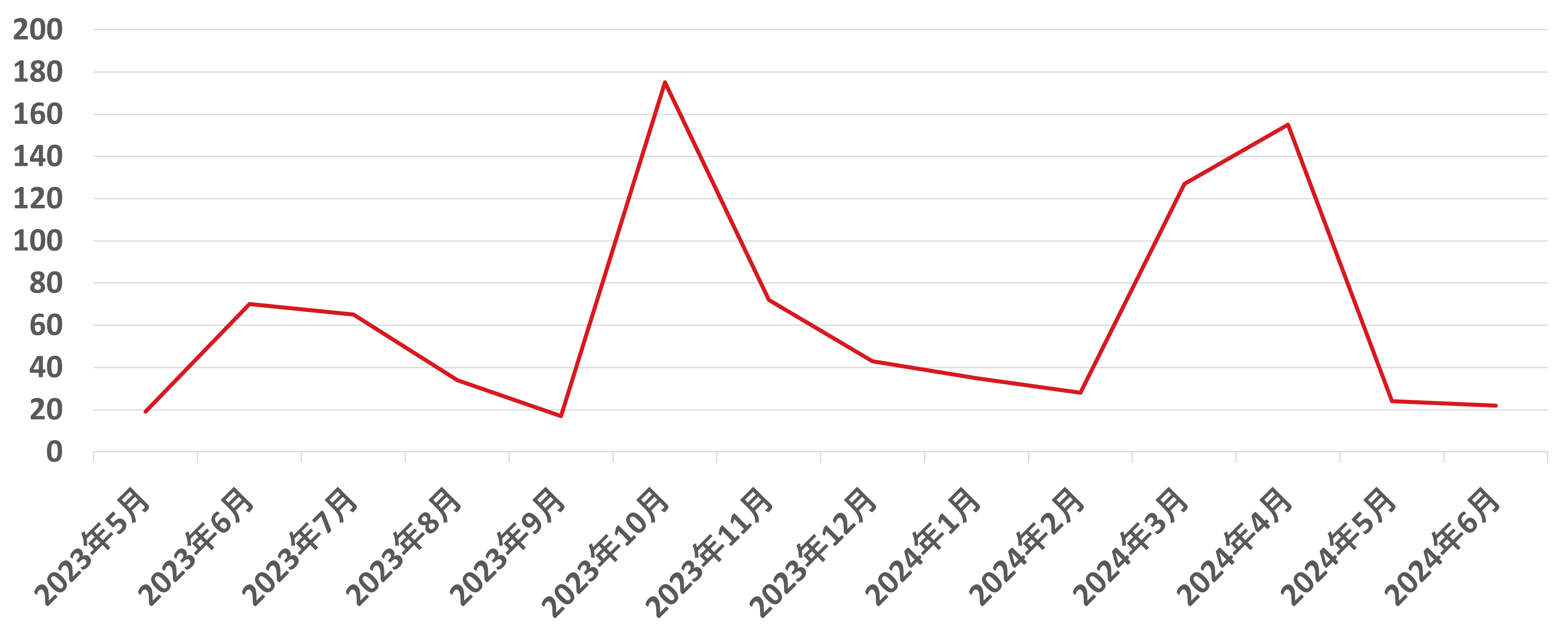 SPNによって検出されたBlacksuitランサムウェアの数（2023年5月～2024年6月）