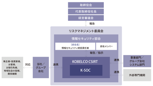 図１：神戸製鋼所の情報セキュリティ推進体制（情報セキュリティ部会、KOBELCOCSIRT／K-SOC）と役割