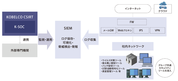 図２：情報セキュリティの取組み（セキュリティツール統合と監視）