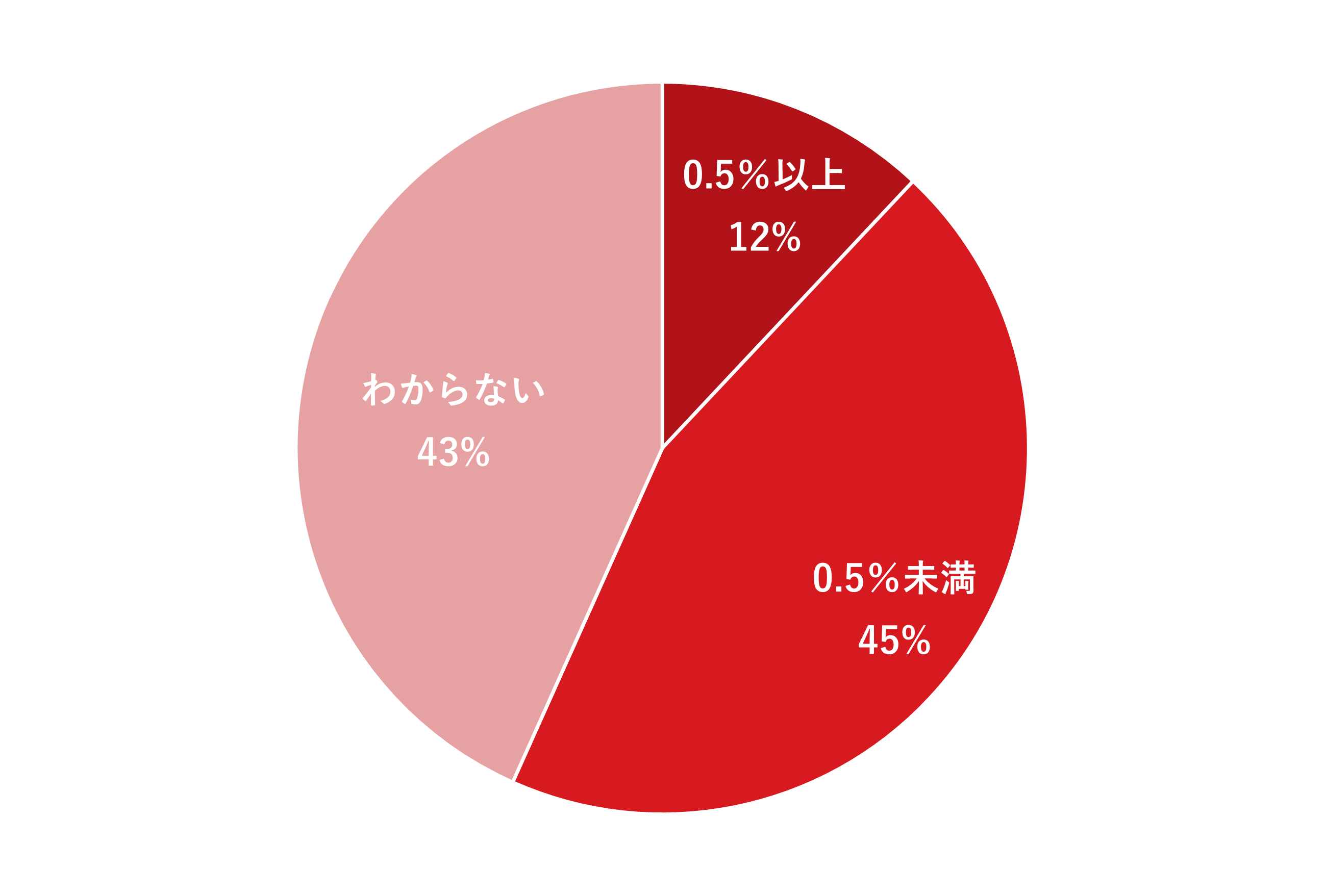 質問「セキュリティ予算が連結売上高に占める割合は何％ですか？」に対する回答の割合(N=300)