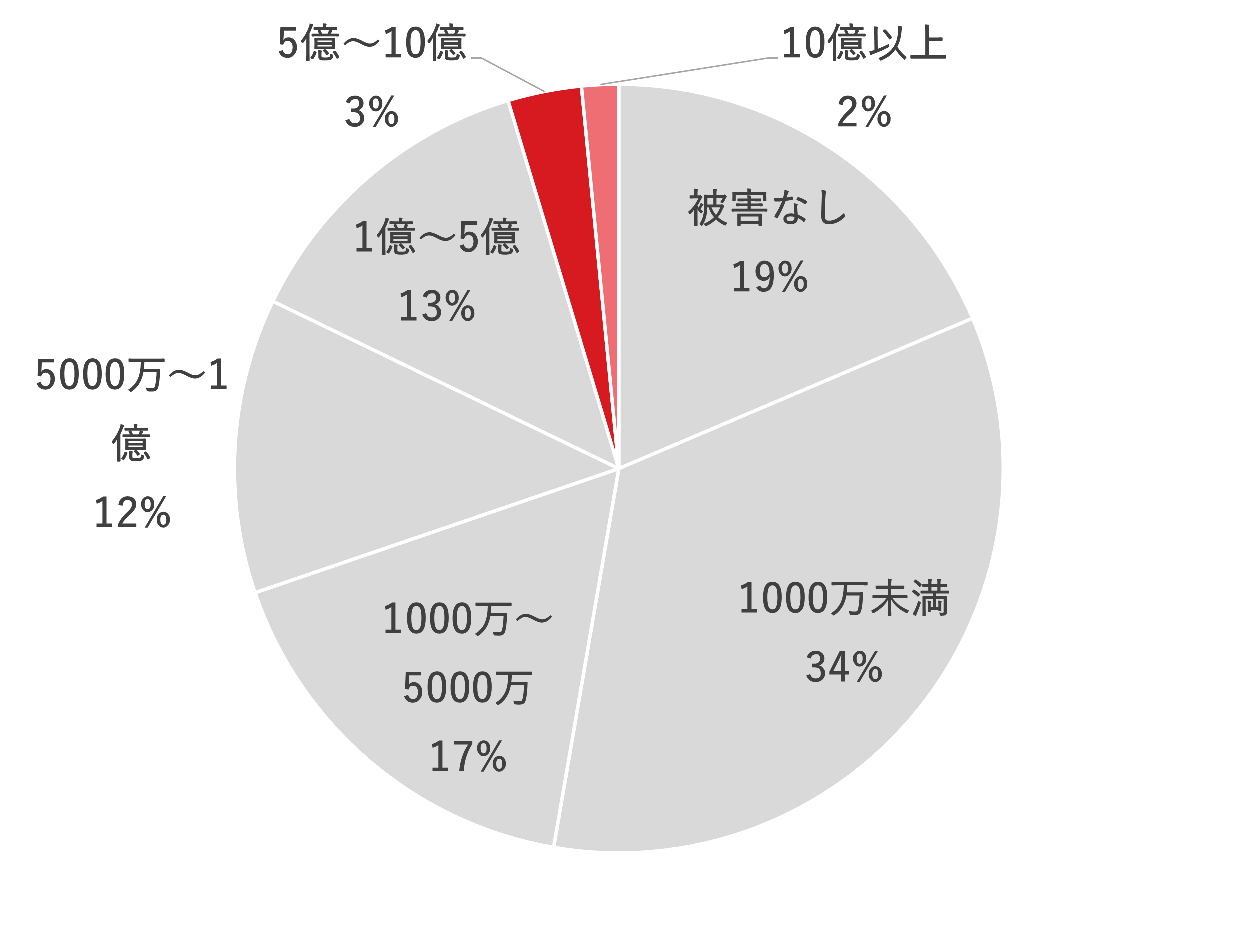 ランサムウェア攻撃による被害コスト（N=129）