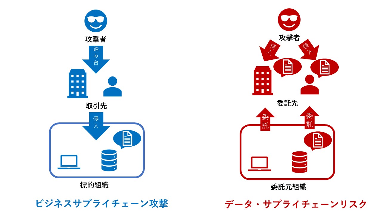 図：ビジネスサプライチェーン攻撃とデータ・サプライチェーンリスクの違い