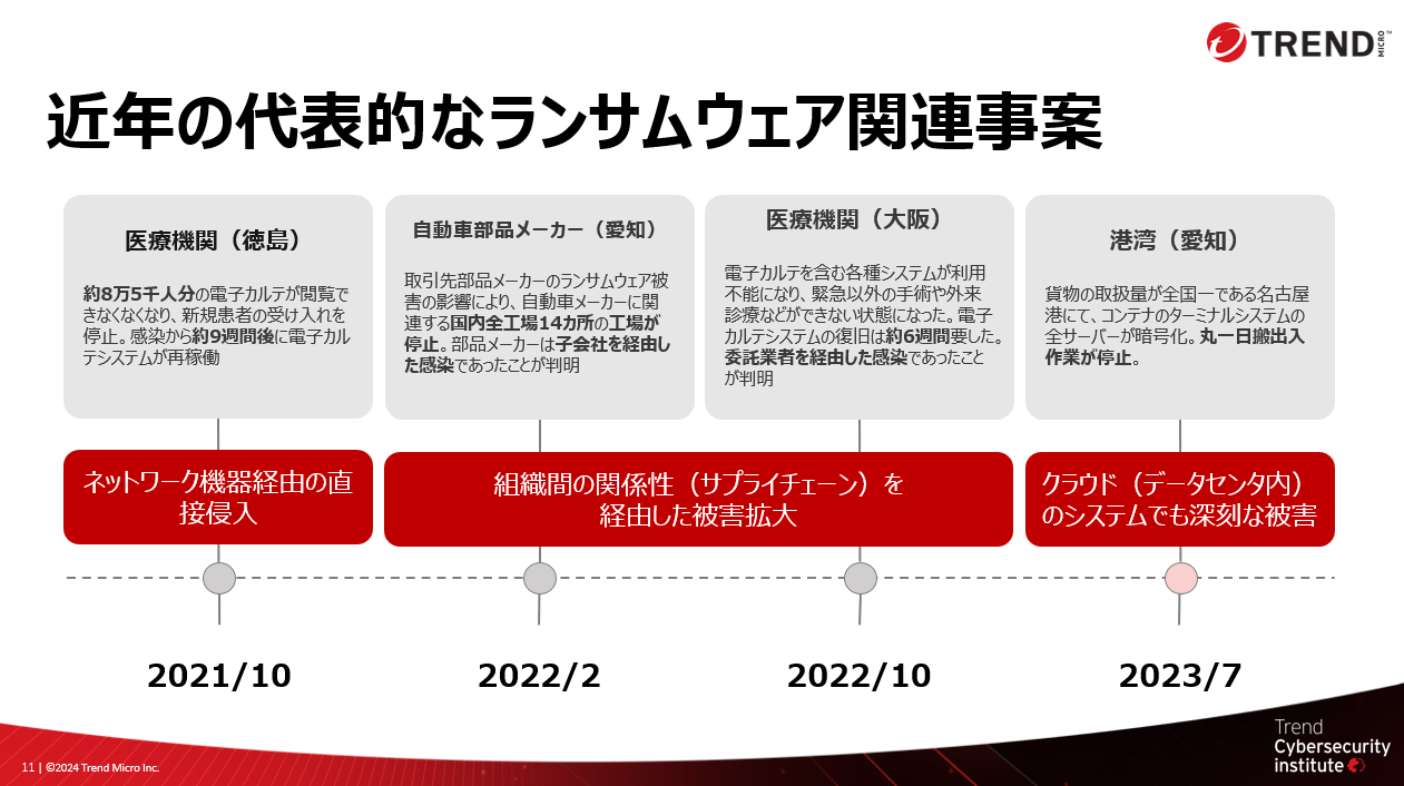 近年の社会的な注目を集めたランサムウェア事案