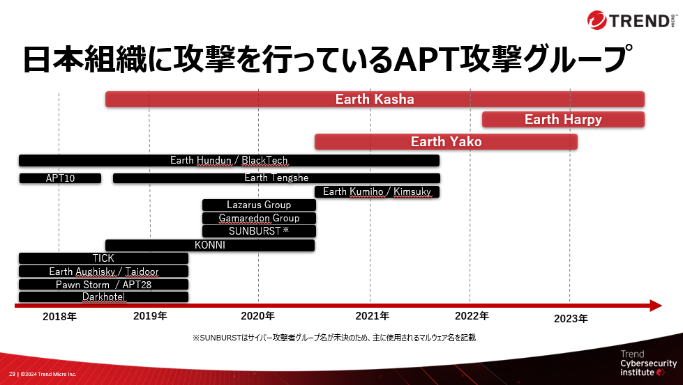 日本組織に攻撃を行っているAPT攻撃グループ