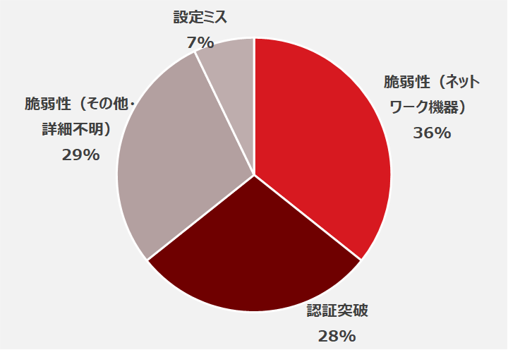 図：2023年に国内組織が公表したランサムウェア被害のうち、発生原因が公表されている事例14件における発生原因別割合（公表内容を元にトレンドマイクロが整理）