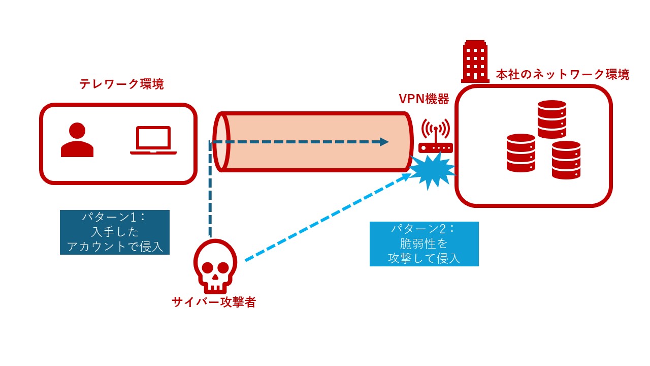 図：VPN機器を狙うサイバー攻撃のイメージ