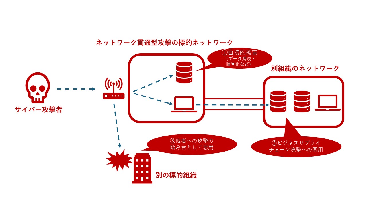 図：ネットワーク貫通型攻撃の影響範囲