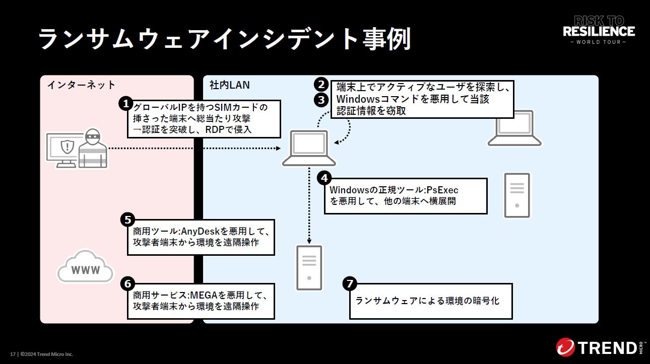 ランサムウェアの攻撃シナリオの一例