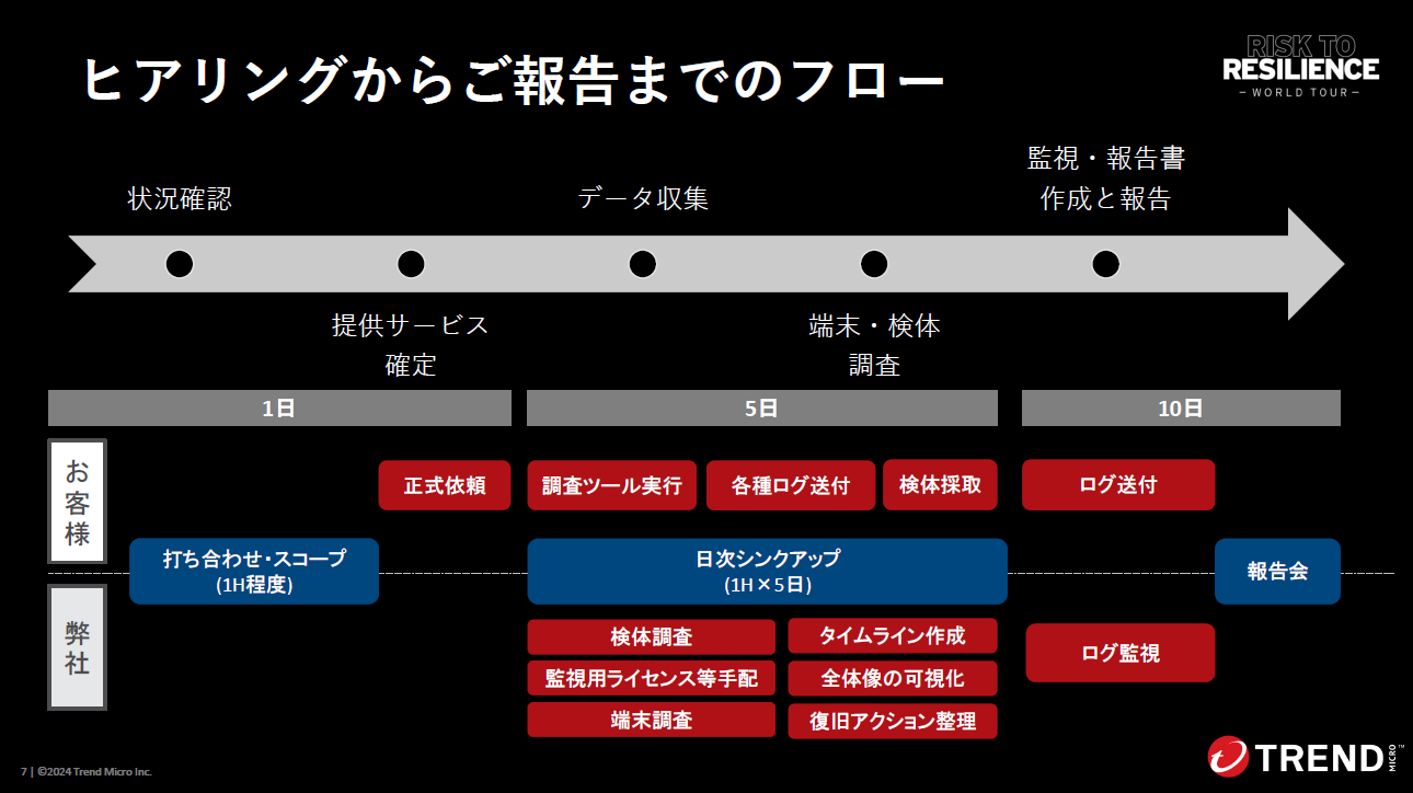 インシデント対応サービスで実施される業務フローの概要