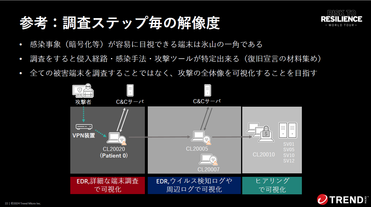 攻撃シナリオ全体の可視化が重要