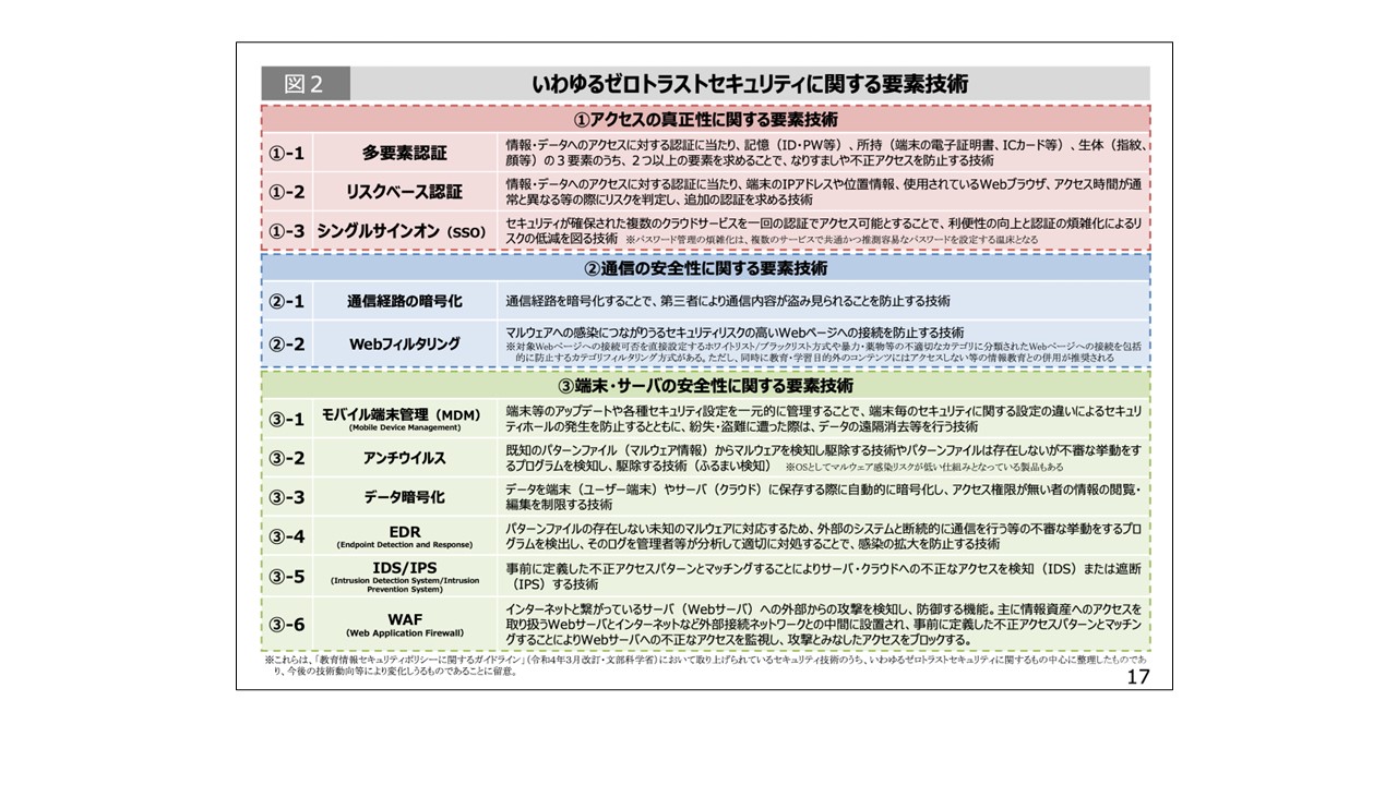 図：校務DXへのセキュリティ要素技術（文科省「次世代校務DXの解説書」より）