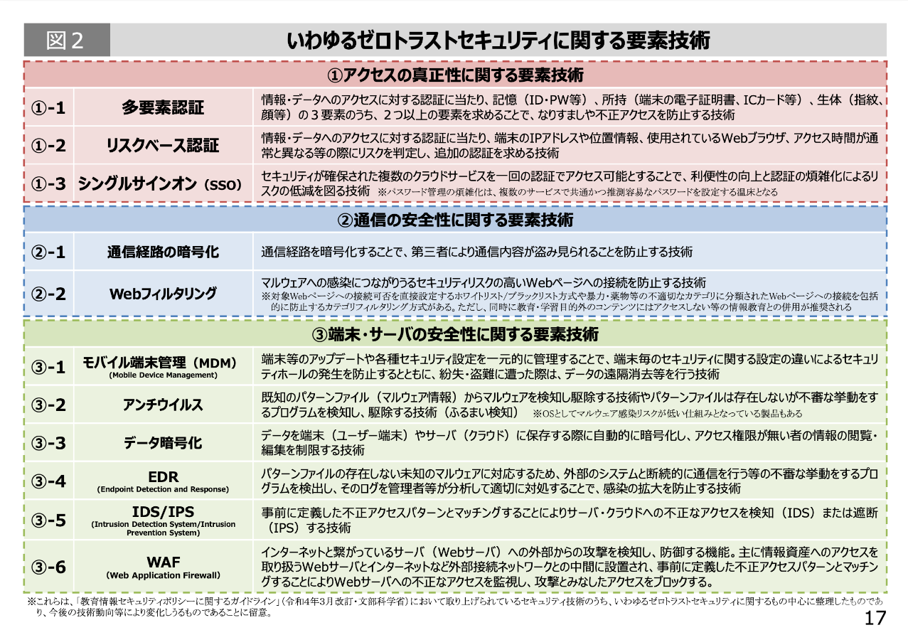 図：校務DXへのセキュリティ要素技術（文科省「次世代校務DXの解説書」より）