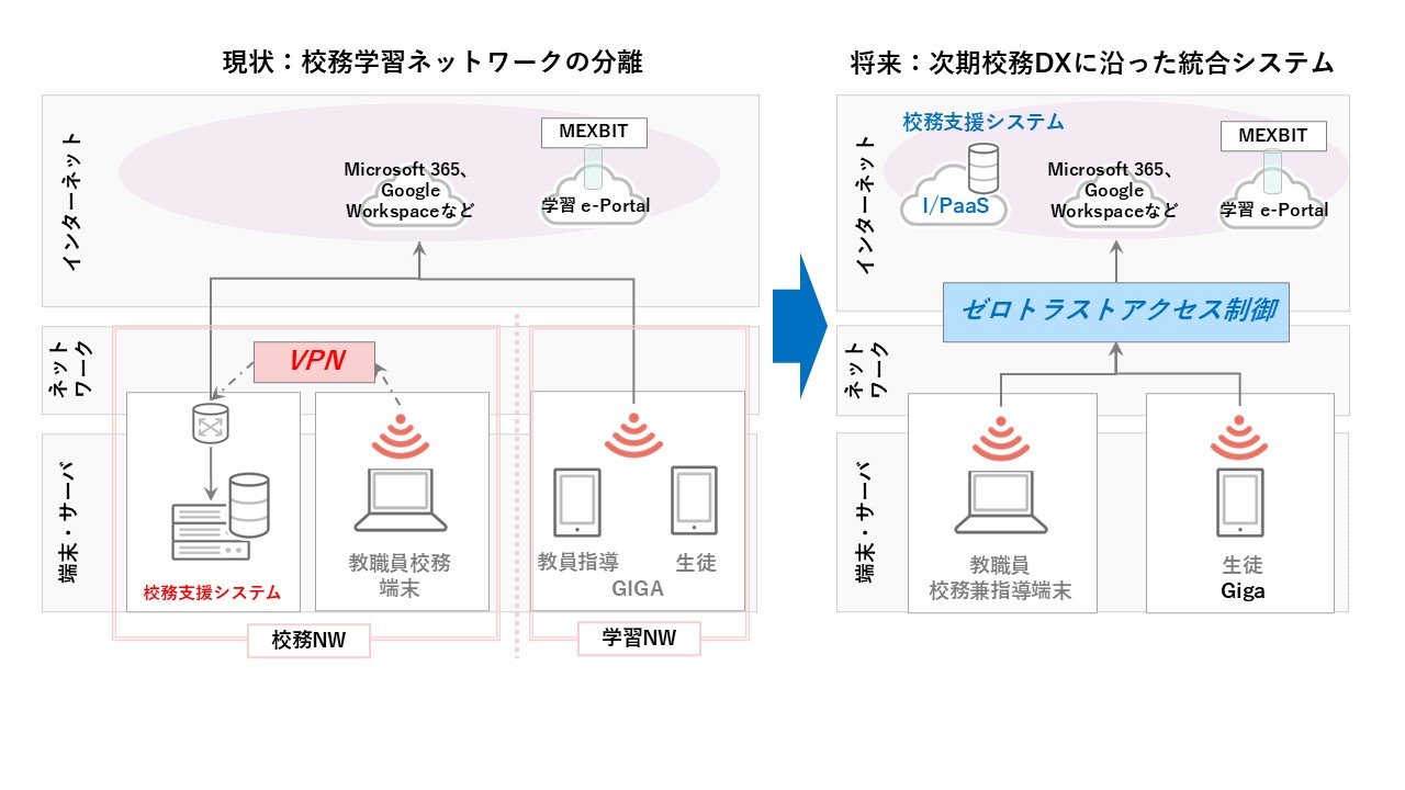 図：校務・学習ネットワークの統合とゼロトラストアクセス制御