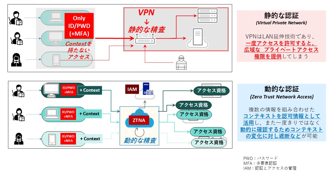 図：静的な認証とゼロトラストアクセス制御の比較