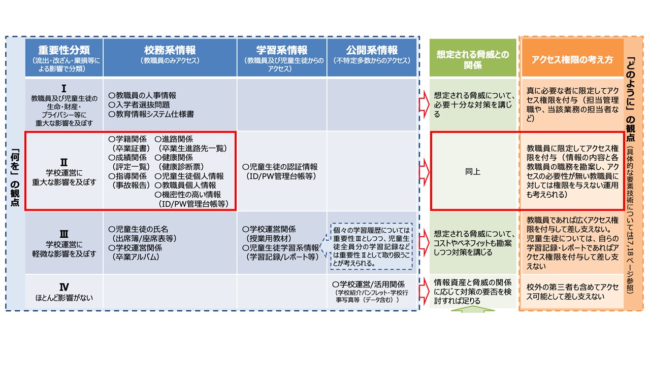 図：校務支援システムにおける「重要度」（文科省「次世代校務DXの解説書」より。赤枠はトレンドマイクロが追加）