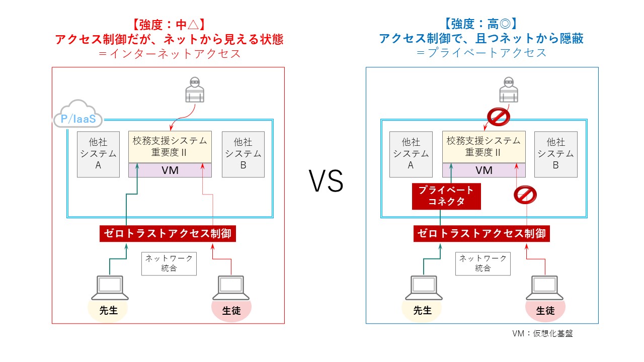 図：校務・学習ネットワークの統合とゼロトラストアクセス制御