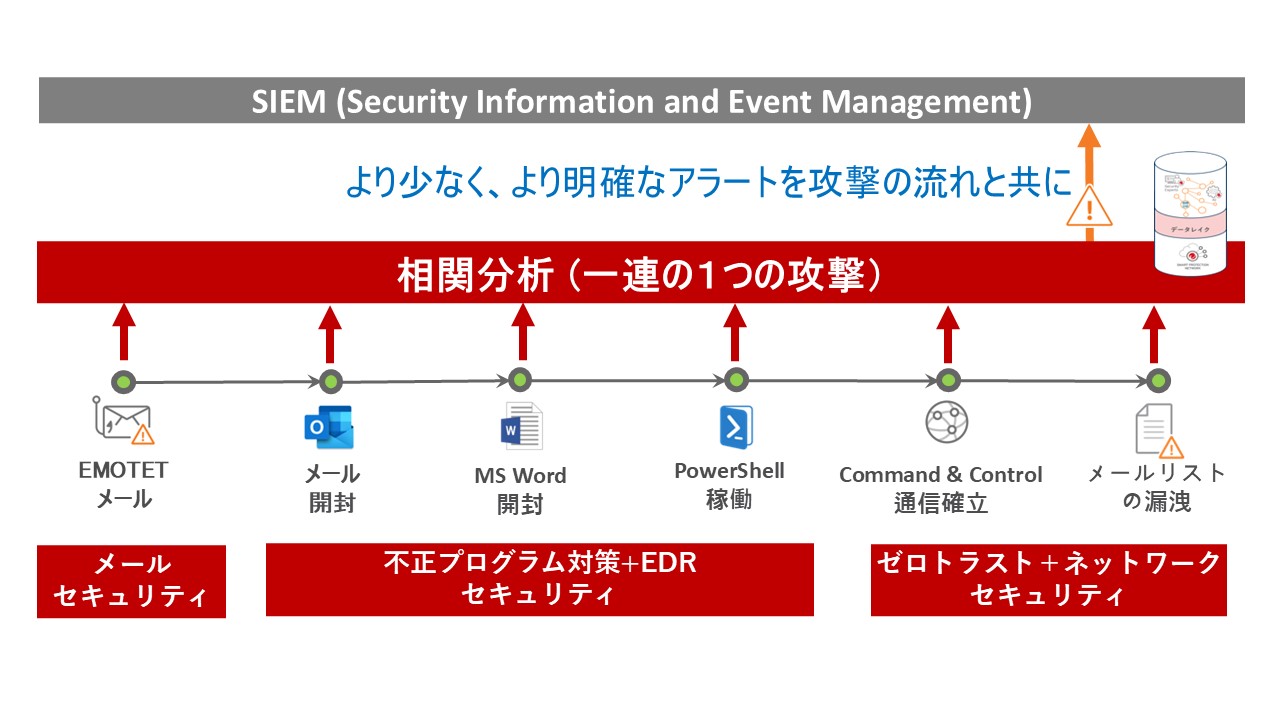 図：EMOTET攻撃による相関分析によるXDR運用の例