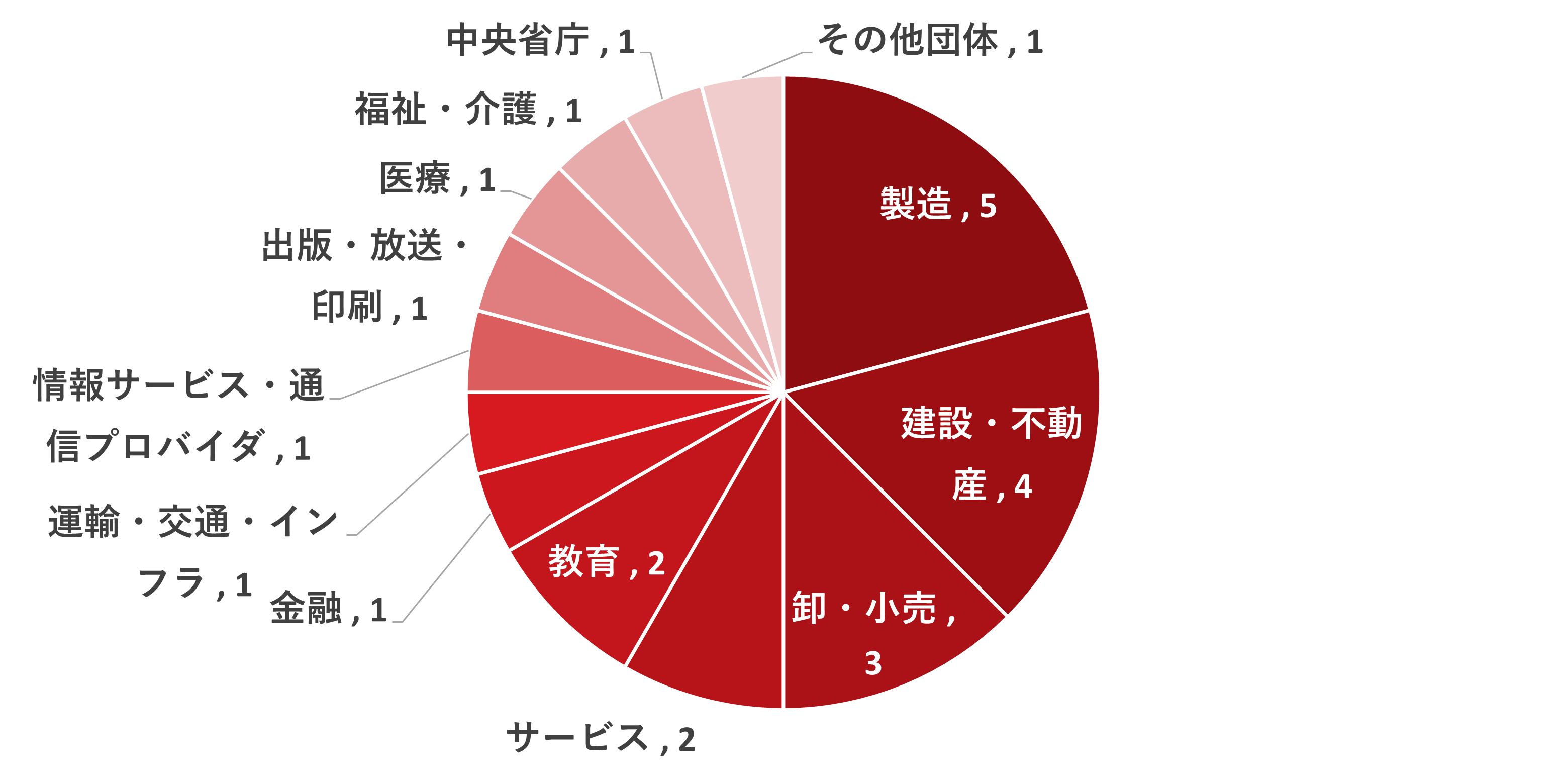 図：ランサムウェア被害を受けた業種の内訳（N=24）