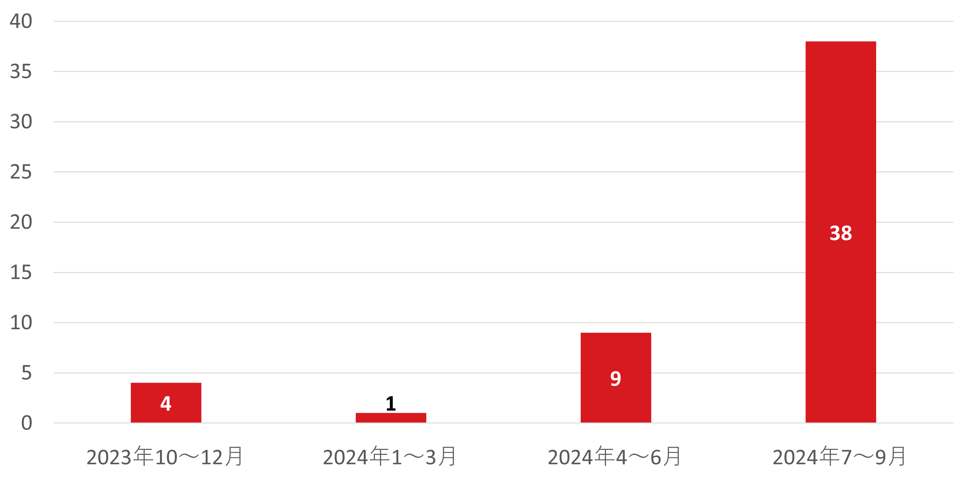 委託先など他組織への侵害に起因する二次被害公表件数の推移