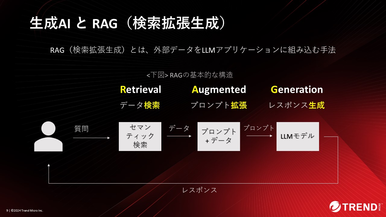 図：生成AIとRAG