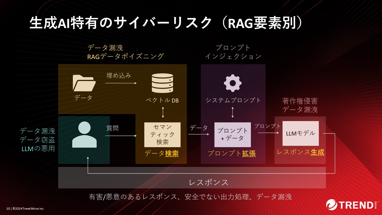 図：生成AI特有のサイバーリスク（RAG要素別）