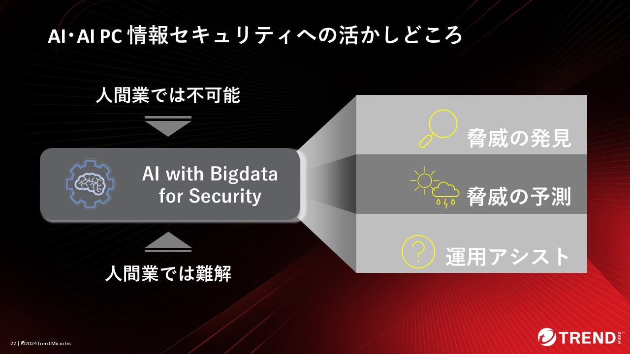 図：AI・AI PCのセキュリティ活用の代表的用途