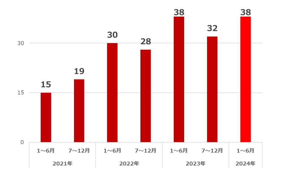 図：国内組織が公表したランサムウェア被害件数推移 （トレンドマイクロ「2024年上半期サイバーセキュリティレポート」より）