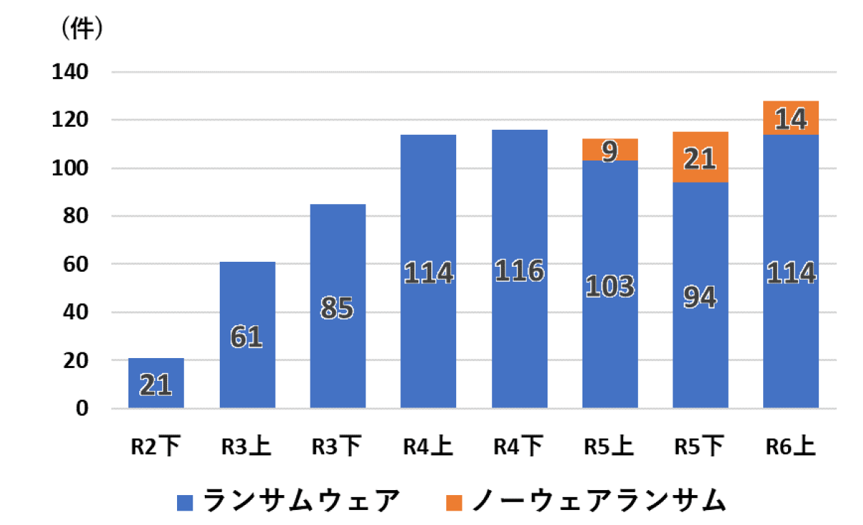 警察庁「企業・団体等における被害の報告件数の推移」（本レポートより）