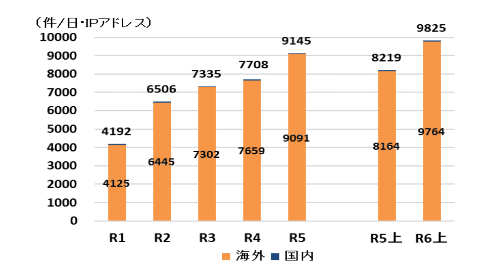 グラフ：検知したアクセスの送信元で比較した１日・１IPアドレス当たりの件数の推移（本レポートより）