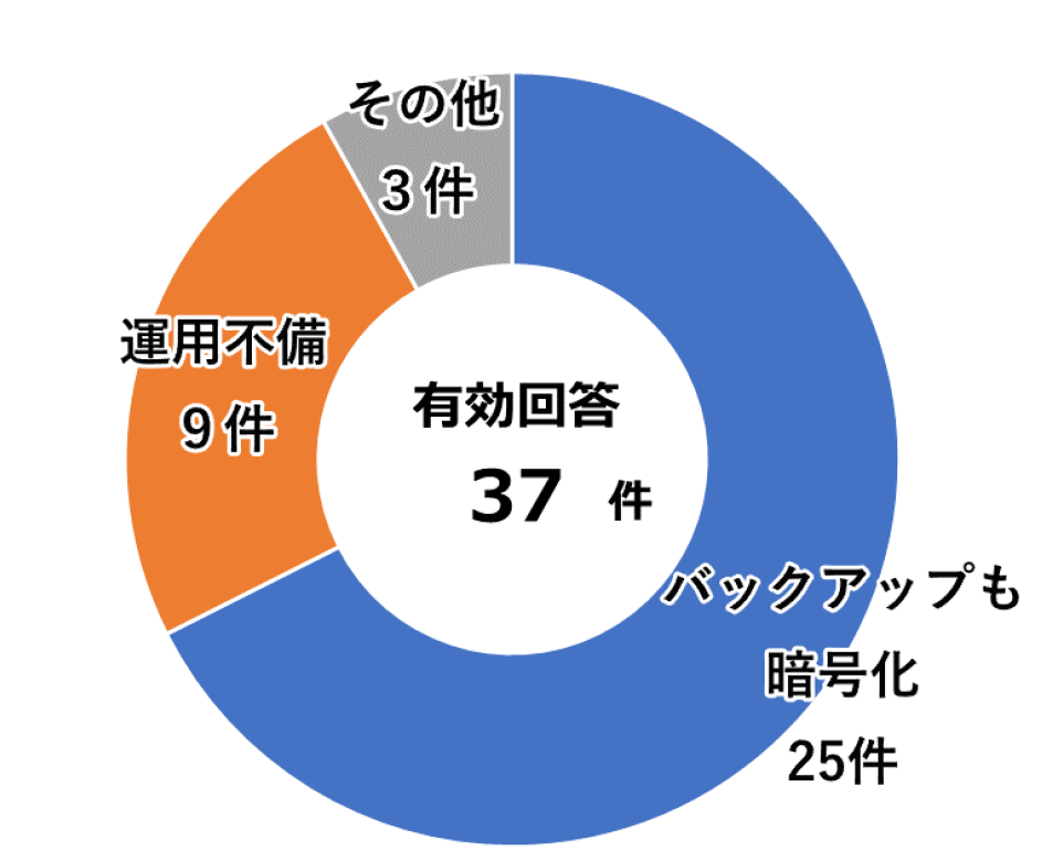 グラフ：被害企業・団体のバックアップから復元できなかった理由（本レポートより）