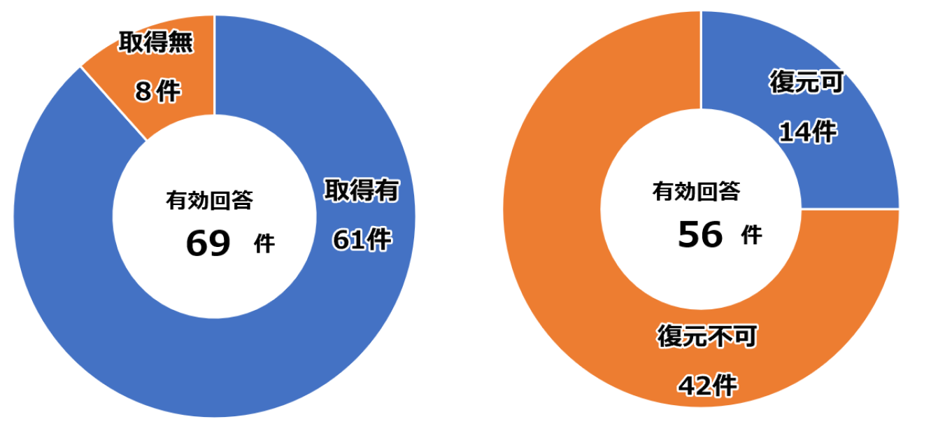 グラフ：バックアップの取得状況/バックアップからの復元結果（本レポートより）