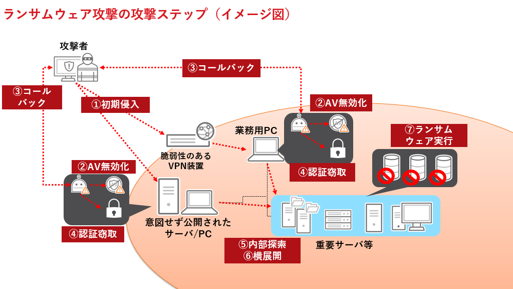 図：ランサムウェア攻撃のステップ（イメージ図）